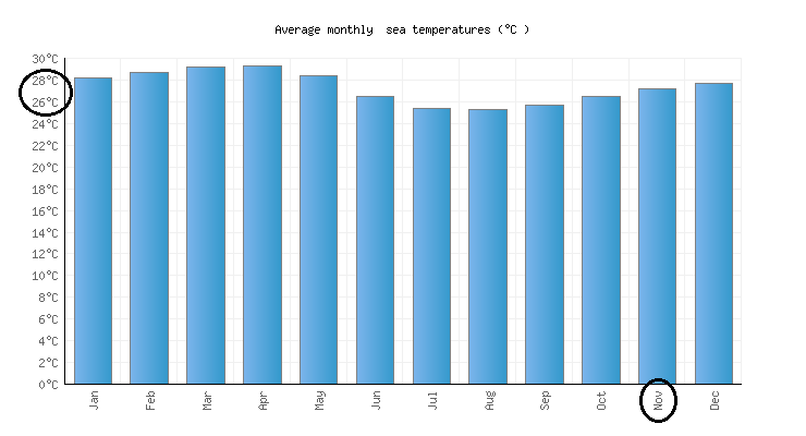 Temperature graph for Cancun in May