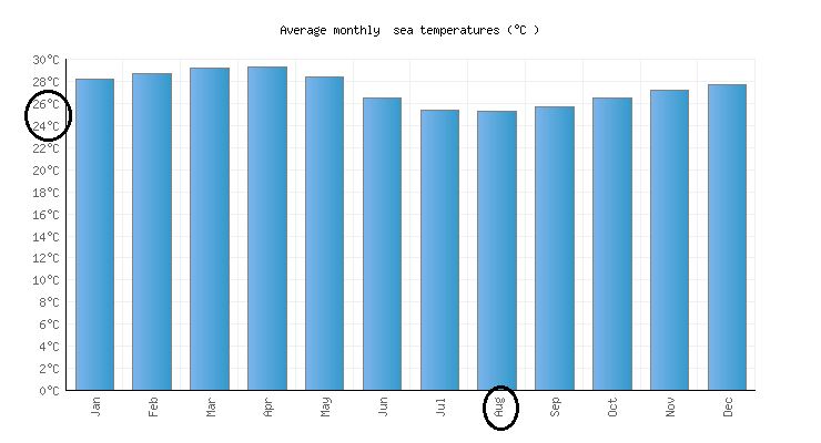 Temperature graph for Cancun in August